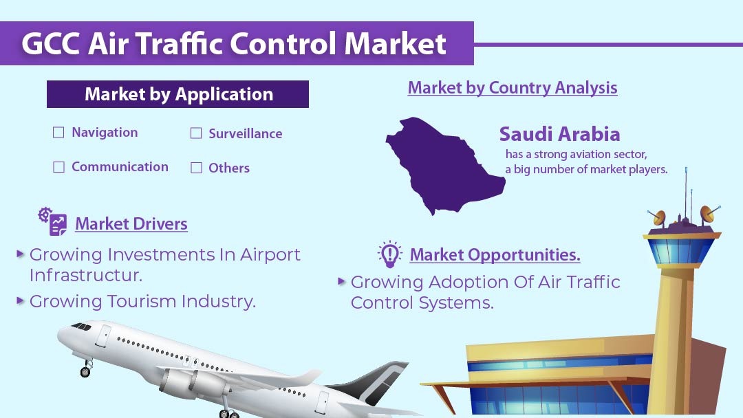 GCC Air Traffic Control Market 