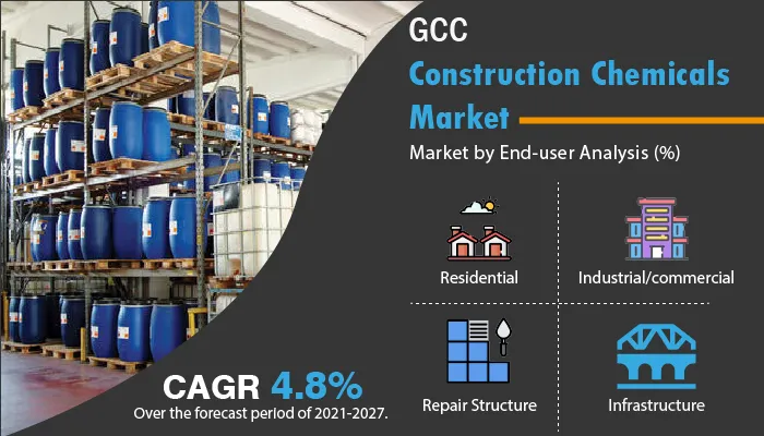 GCC Construction Chemicals Market