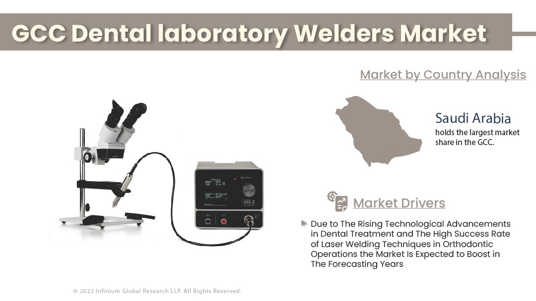 GCC Dental Laboratory Welders Market