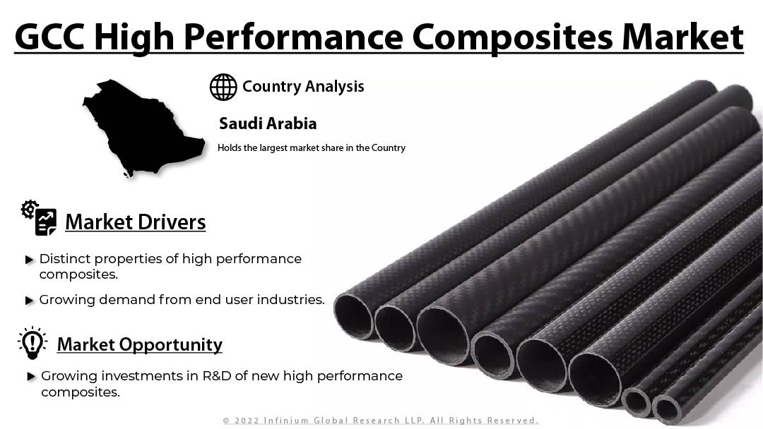 GCC High Performance Composites Market