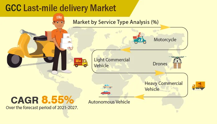 GCC Last-mile delivery Market