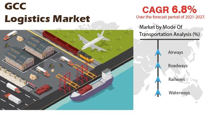 GCC Logistics Market