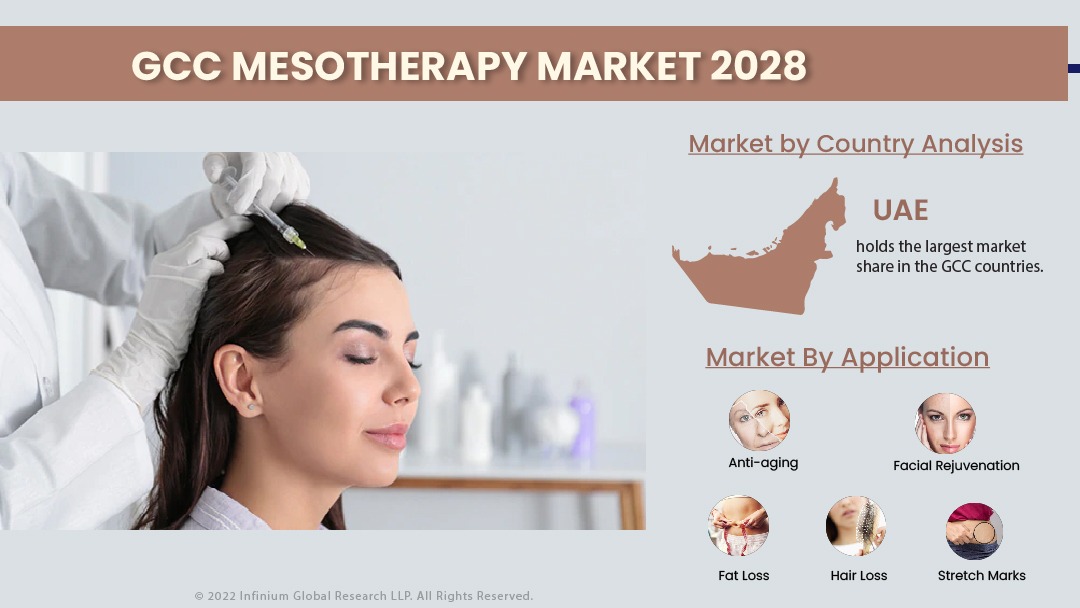 GCC Mesotherapy Market
