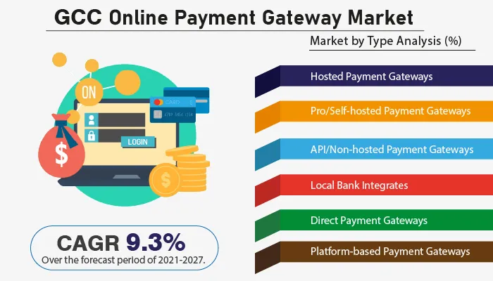GCC Online Payment Gateway Market 
