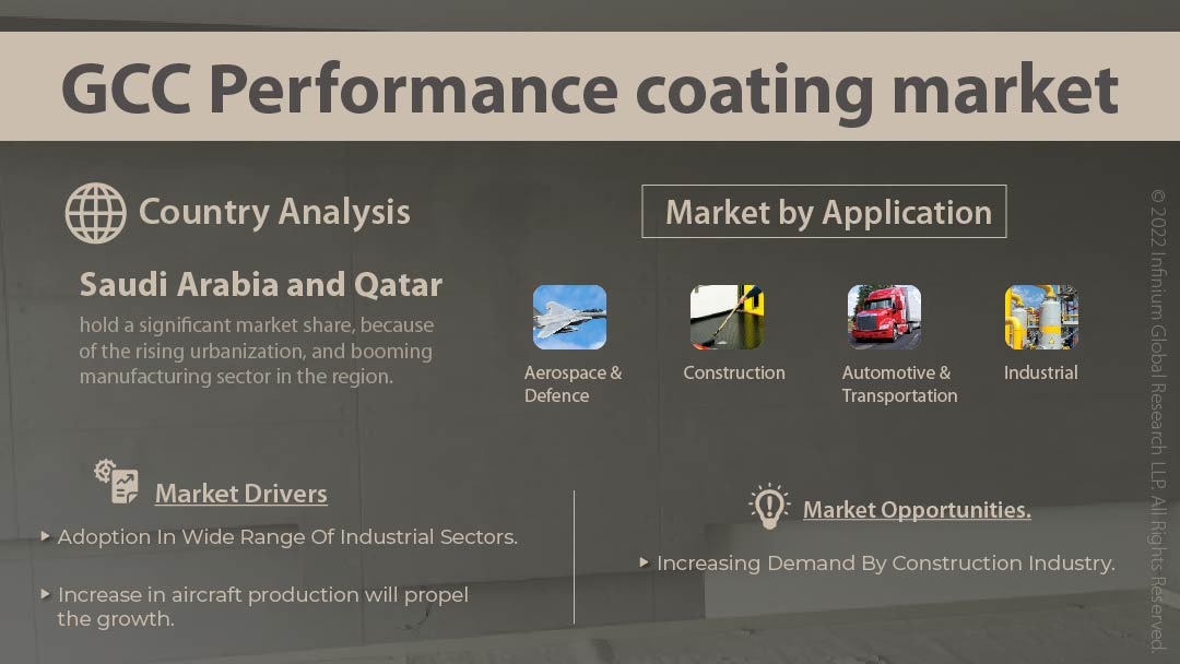 GCC Performance Coating Market 