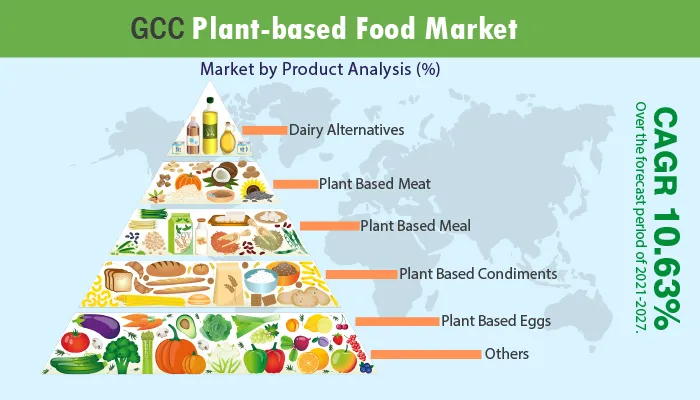 GCC Plant-based Food Market 