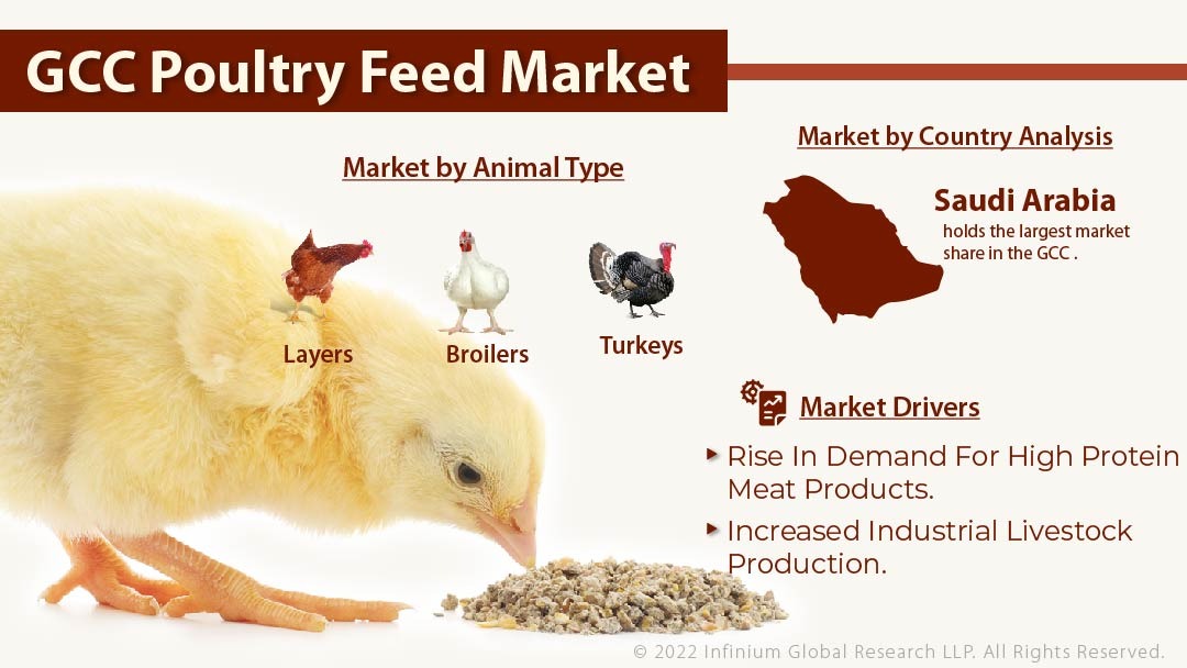 GCC Poultry Feed Market 