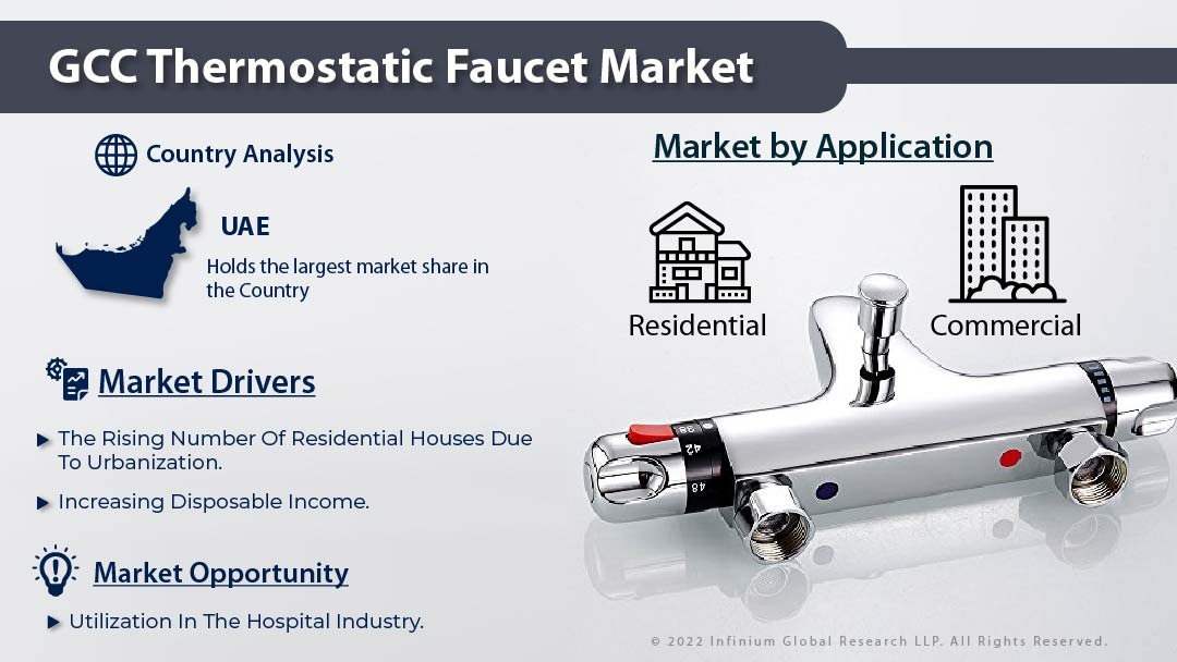 GCC Thermostatic Faucet Market