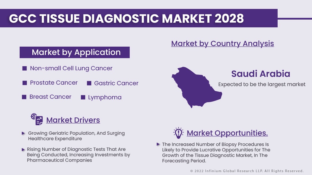 GCC Tissue Diagnostic Market