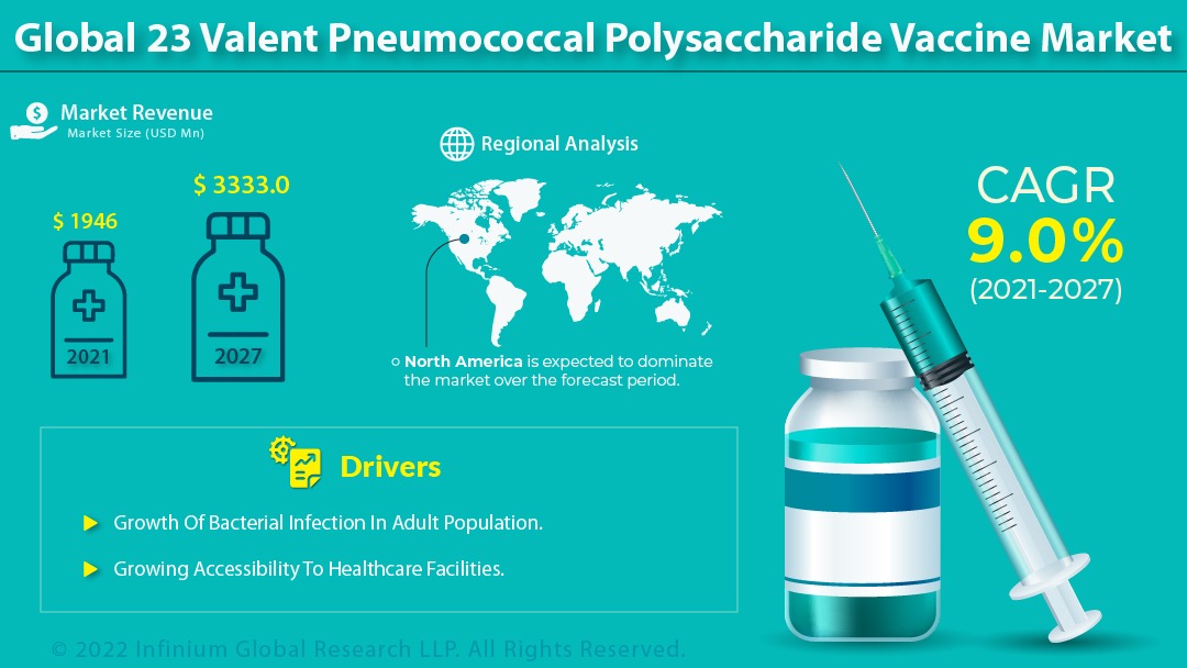 23 Valent Pneumococcal Polysaccharide Vaccine Market