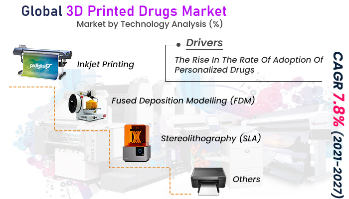 3D Printed Drugs Market 