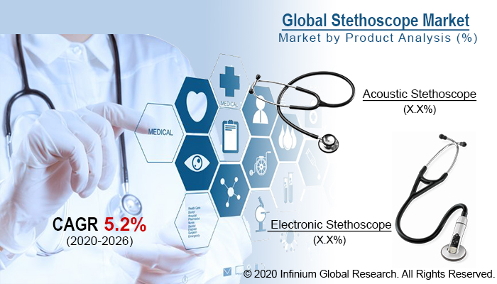 Stethoscope Market