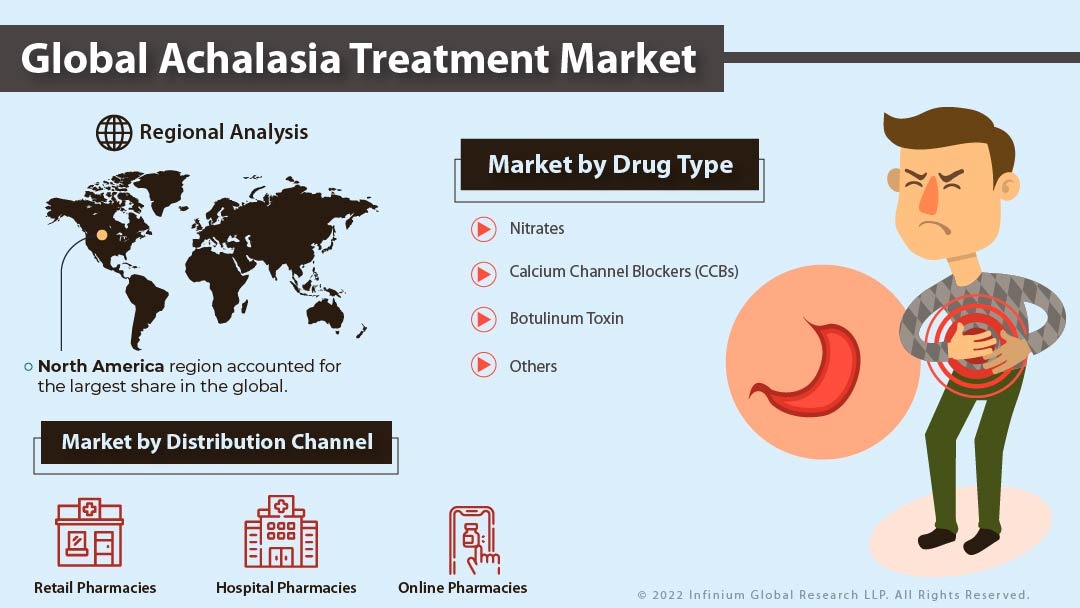 Achalasia Treatment Market