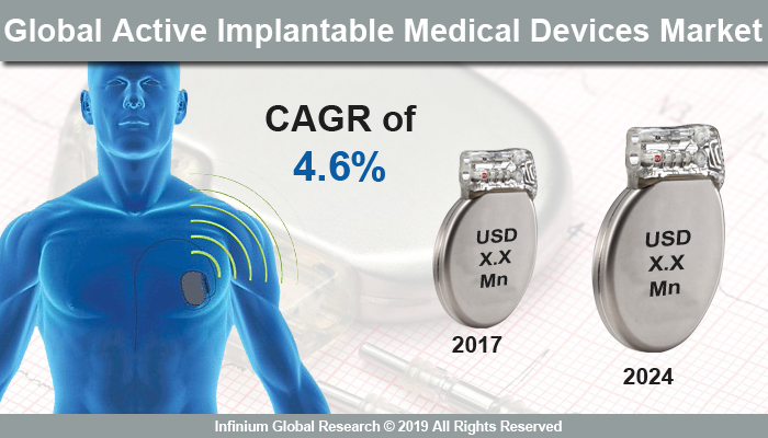 Global Active Implantable Medical Devices Market