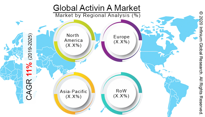 Global Activin A Market