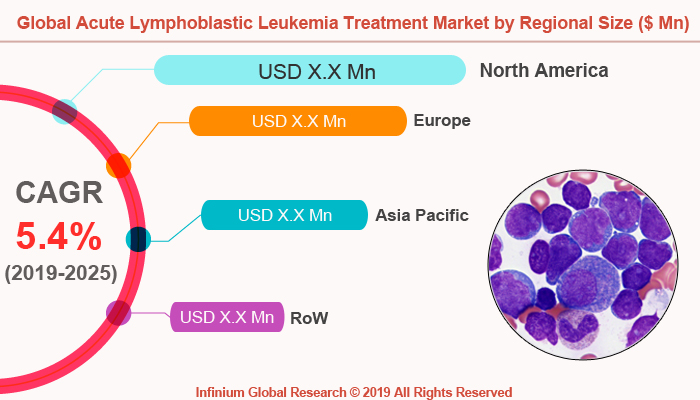 Global Acute Lymphoblastic Leukemia Treatment Market 