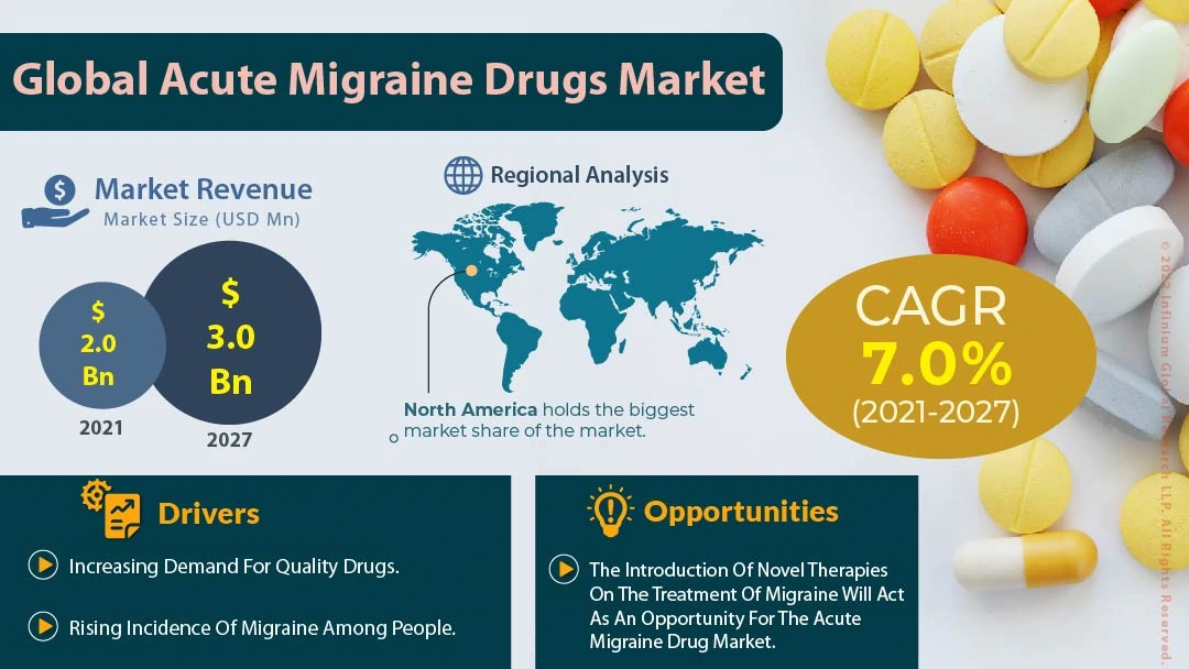 Acute Migraine Drugs Market 