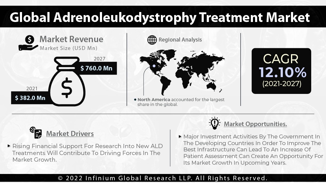 Adrenoleukodystrophy Treatment Market