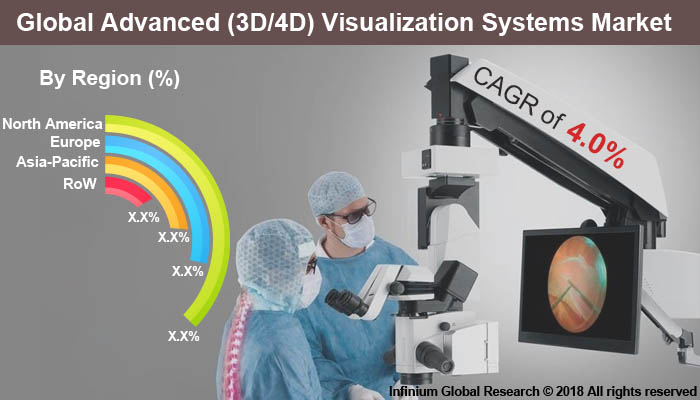 Advanced (3d/4d) Visualization Systems Market