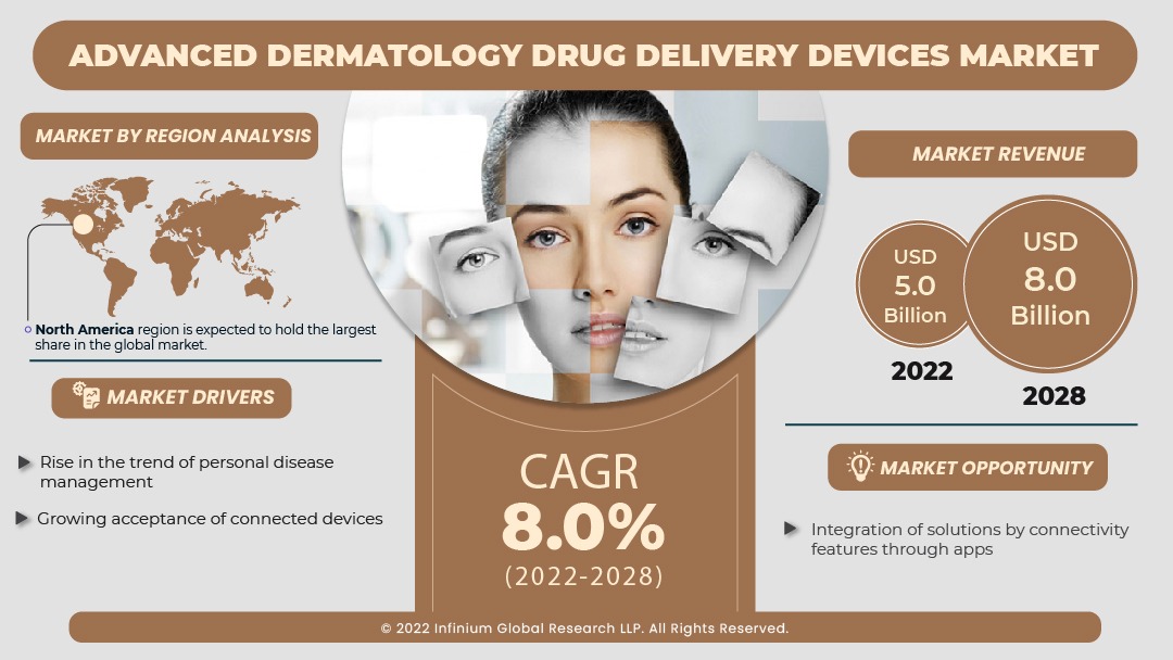 Advanced Dermatology Drug Delivery Devices Market 