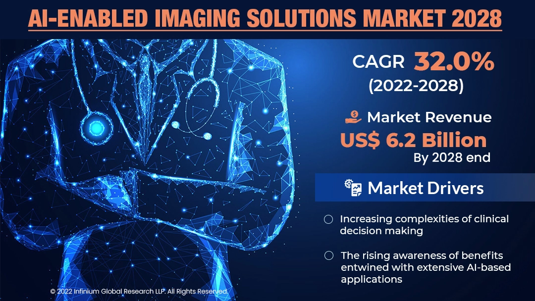 AI-enabled Imaging Solutions Market