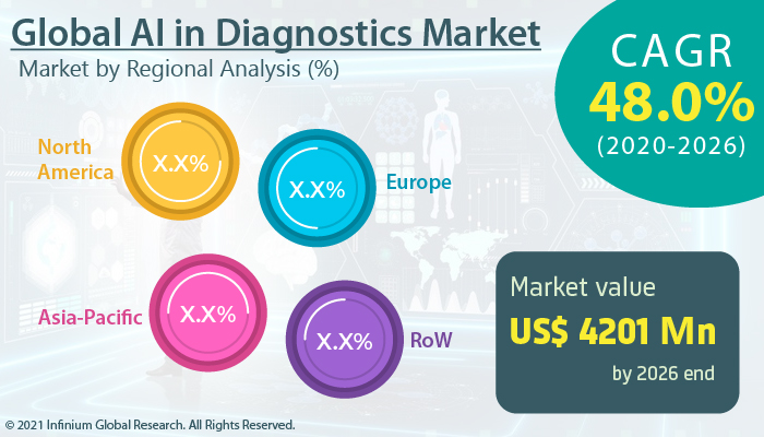 AI in Diagnostics Market