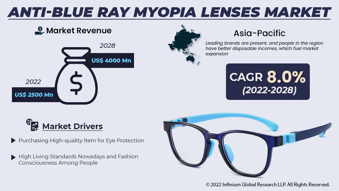 Anti-blue Ray Myopia Lenses Market