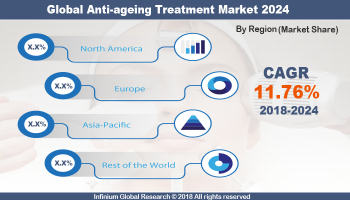 Anti-Ageing Treatment Market
