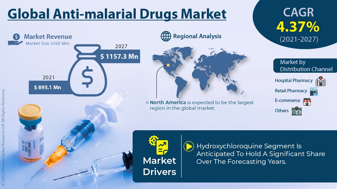 global-anti-malarial-drugs-market