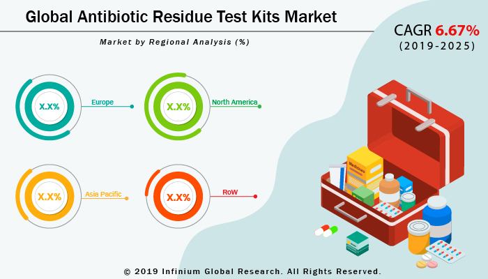 Antibiotic Residue Test Kits Market