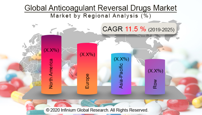 Global Anticoagulant Reversal Drugs Market