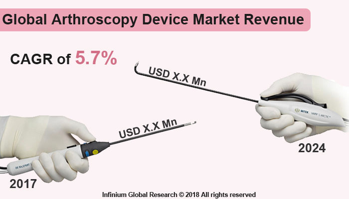 Arthroscopy Device Market