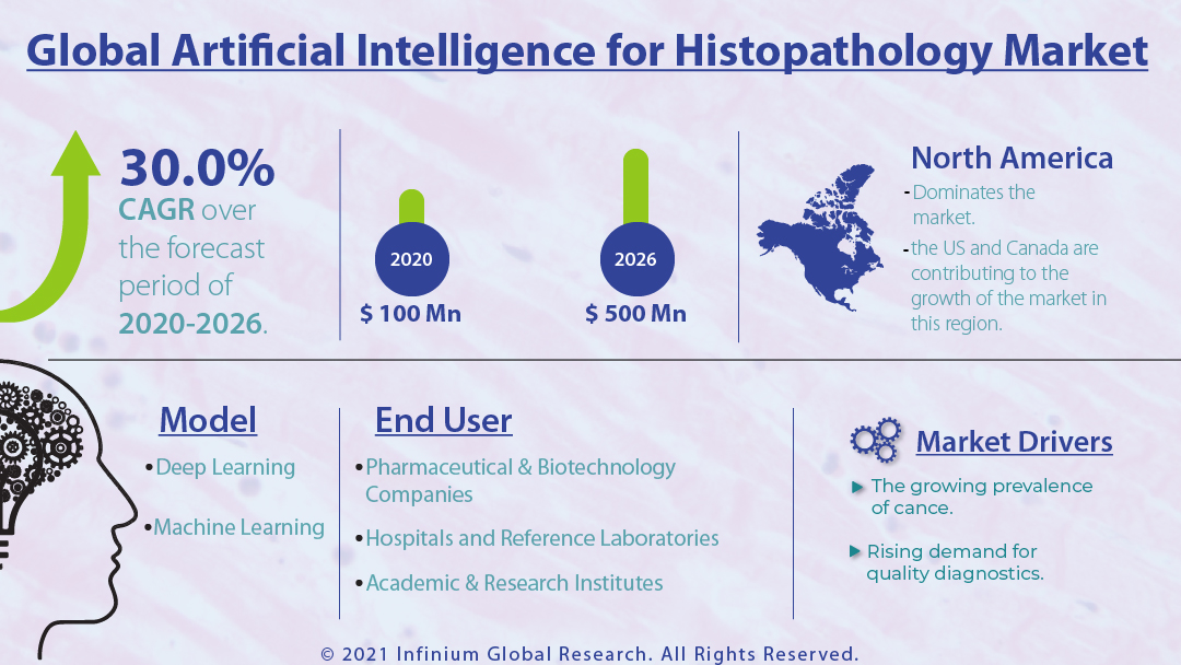 Artificial Intelligence for Histopathology Market
