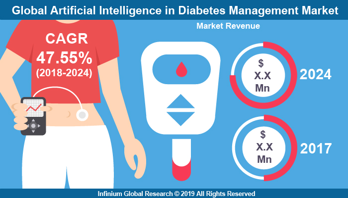 Global Artificial Intelligence in Diabetes Management Market