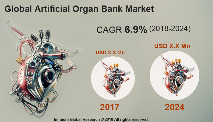 Artificial Organ Bank Market