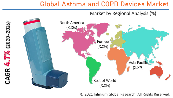 asthma and COPD devices market