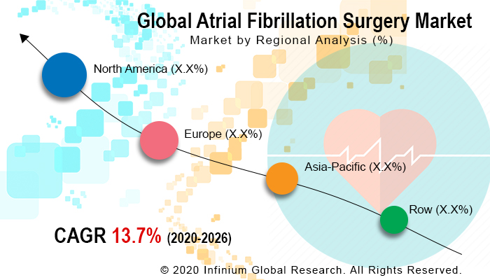 Global Atrial Fibrillation Surgery Market