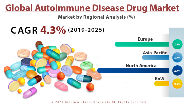 Global Autoimmune Disease Drug Market