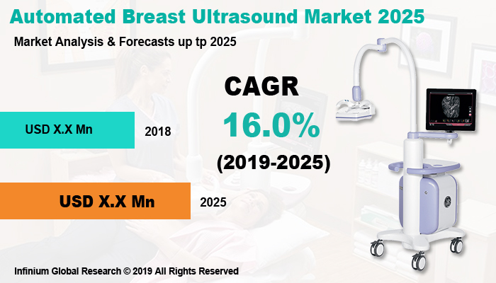 Global Automated Breast Ultrasound Market