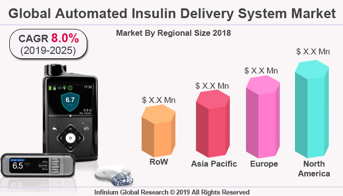 Global Automated Insulin Delivery System Market
