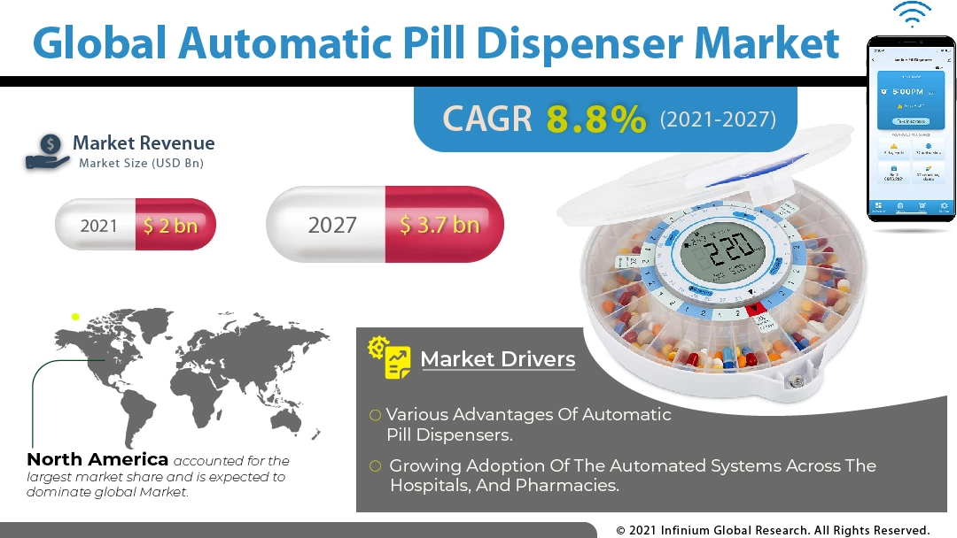 Automatic Pill Dispenser Market