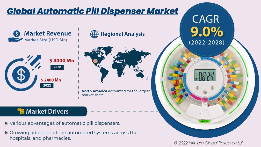 Automatic Pill Dispenser Market