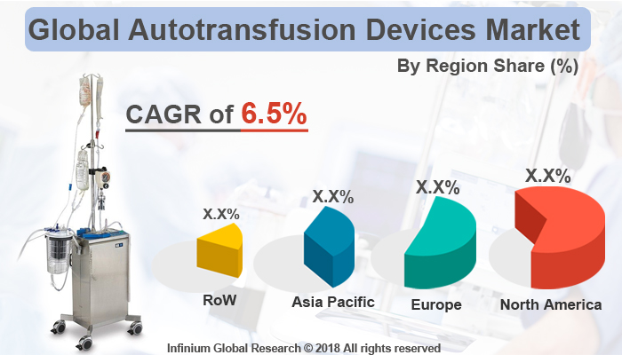 Global Autotransfusion Devices Market