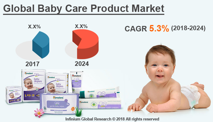 Baby Care Product Market