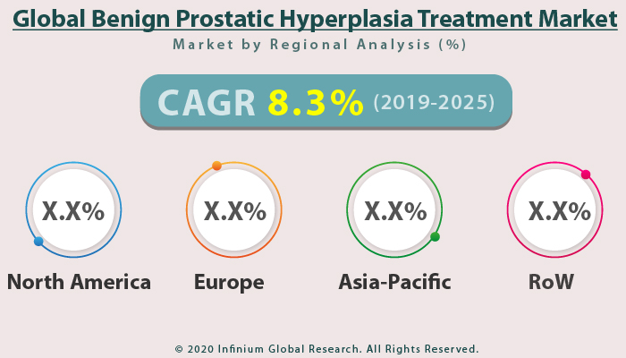 Global Benign Prostatic Hyperplasia Treatment Market