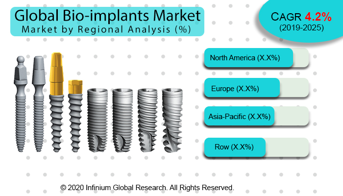 Global Bio-implants Market 