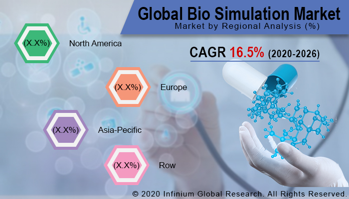 Global Bio Simulation Market