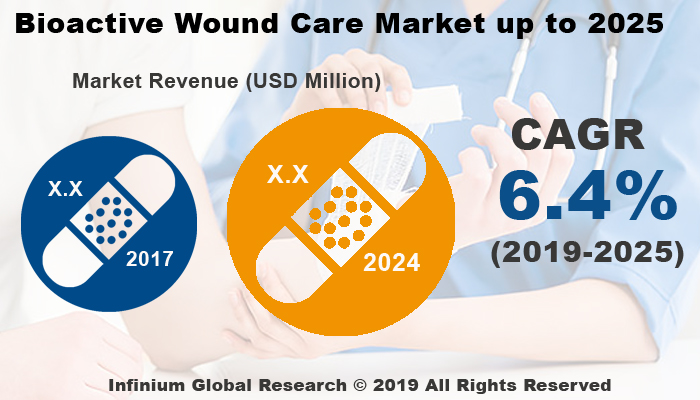 Global Bioactive Wound Care Market