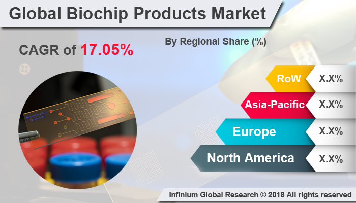Biochip Products Market