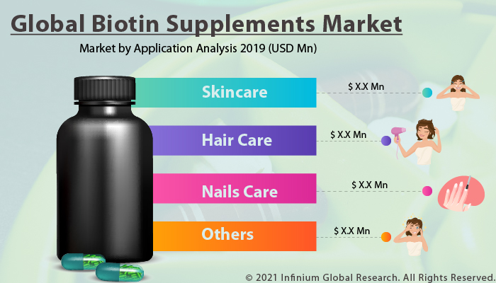 Biotin Supplements Market